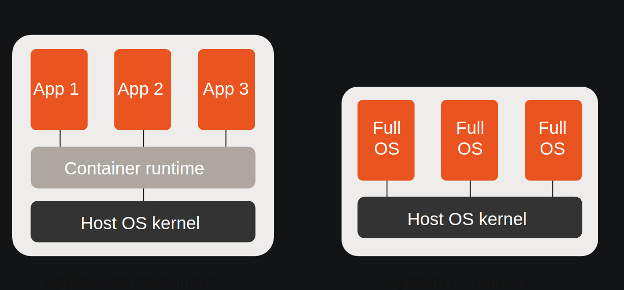 Application Container vs System container