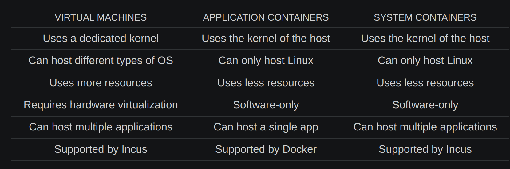 VM vs Application Container vs System container