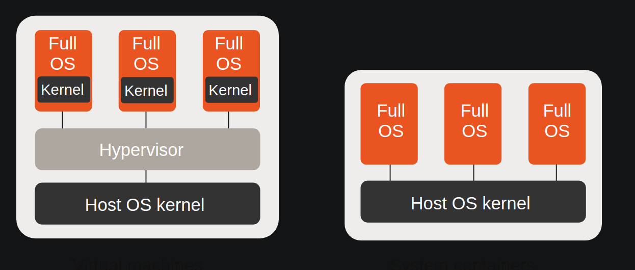 VM vs System container
