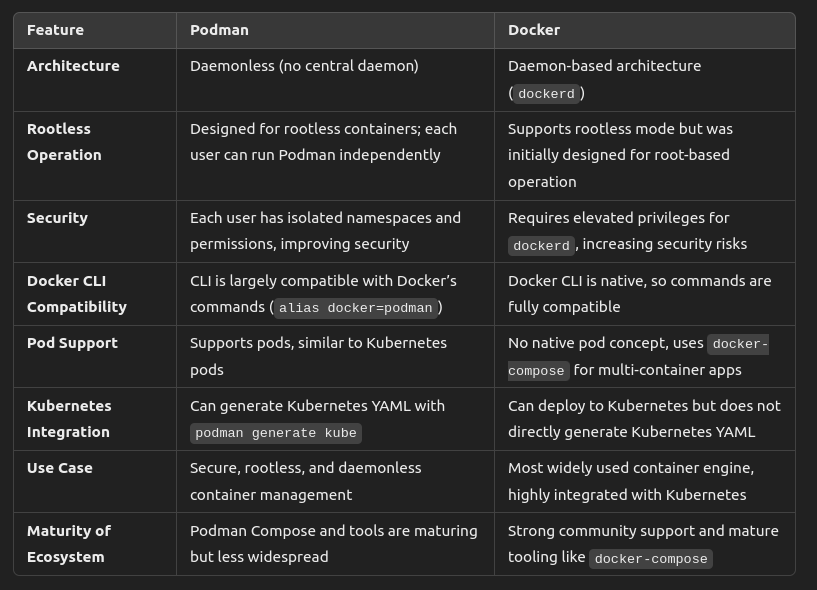 Podman Vs Docker