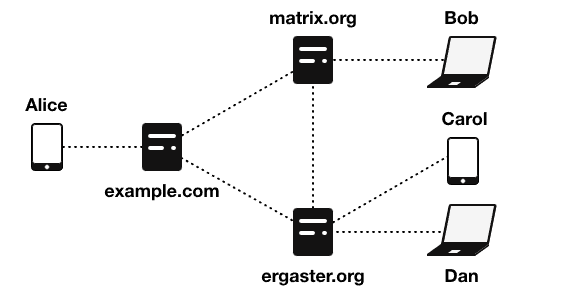 Matrix Elements